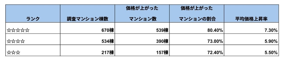 出典:一般社団法人マンション管理業協会及びマンションリサーチ(株)