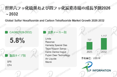 図. 六フッ化硫黄および四フッ化炭素世界総市場規模