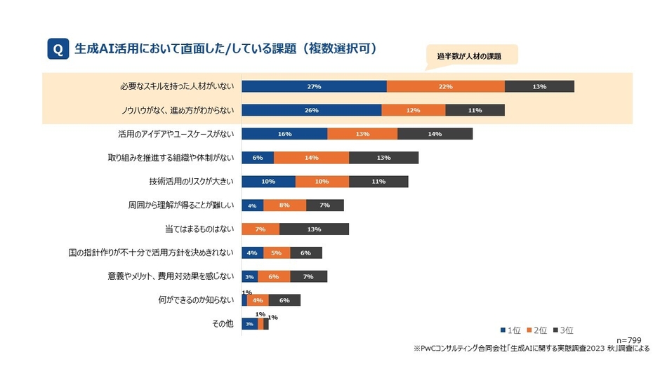 生成AI活用において直面した/している課題