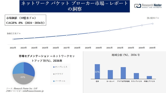 ネットワークパケットブローカー市場