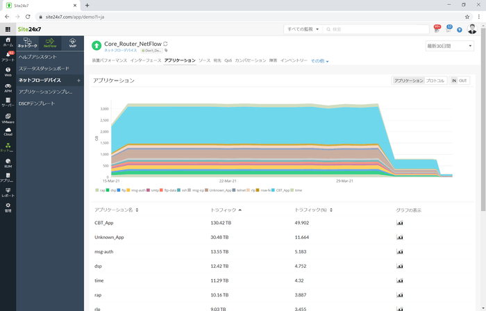 NetFlow分析によるアプリケーション毎の帯域占有率