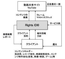 Vobile Japanが提供するYouTube上で 無断使用されているコンテンツを発見・特定して 広告費の還元をおこなうサービス(RightsIDサービス)を エイベックス・エンタテインメントが採用