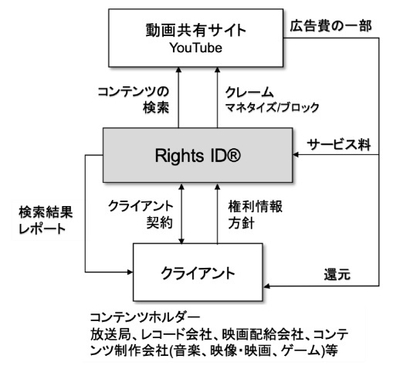 参考資料I:RightsIDビジネスモデルについての補足説明