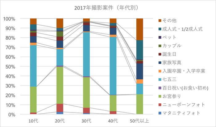 2017年撮影案件(年代別)