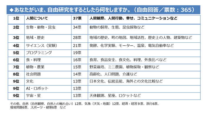 図表7.あなたがいま、自由研究をするとしたら何をしますか。