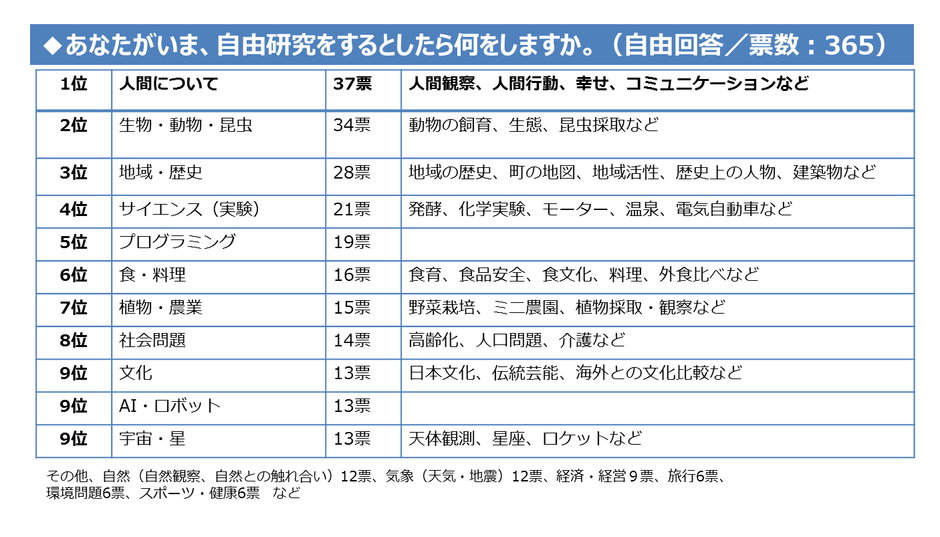 図表7.あなたがいま、自由研究をするとしたら何をしますか。