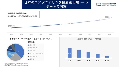 日本のエンジニアリング接着剤市場調査の発展、傾向、需要、成長分析および予測2026―2035年