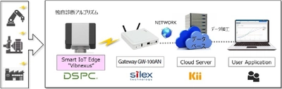 サイレックス・テクノロジー、 プログラマブルIoT ゲートウェイ『GW-100AN』が、 デバイス＆システム・ プラットフォーム開発センター製振動センサによる 故障予兆診断ソリューションに採用