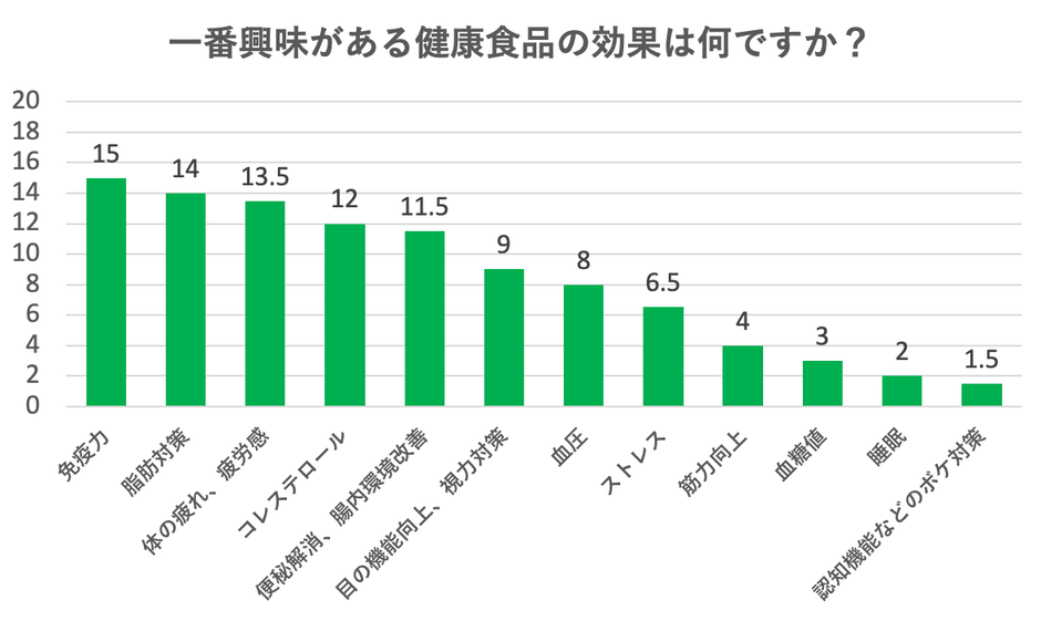 一番興味のある健康食品の効果