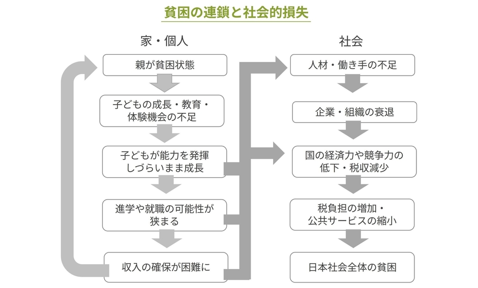 貧困の連鎖と社会的損失