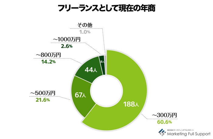 フリーランスとしての年収