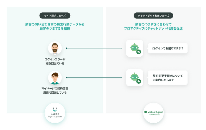 VA×KARTE連携イメージ