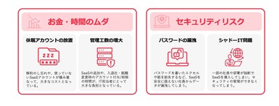 SaaSの導入が増加することで発生する問題