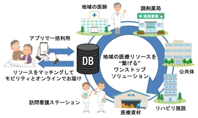 地域医療プラットフォームの実現に向けて医療現場のDXを支援