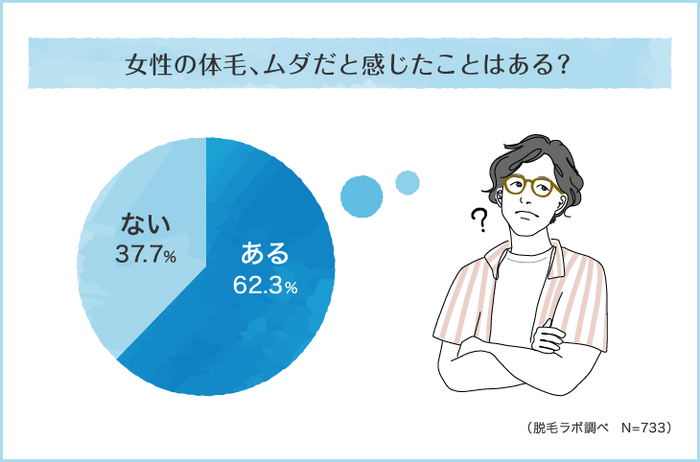 女性の体毛、ムダだと感じたことはある?