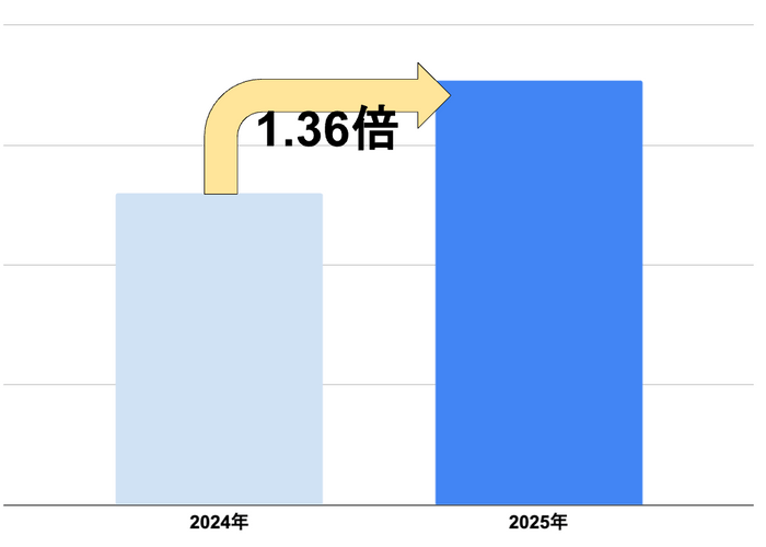 金蛇水神社の初詣参拝客数比較