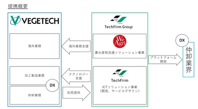 仲卸業界のDXに向けて最大手・ベジテックと業務提携