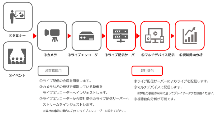 お客様運用図