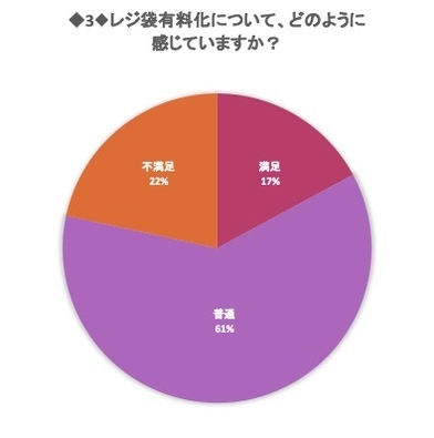 レジ袋有料化について