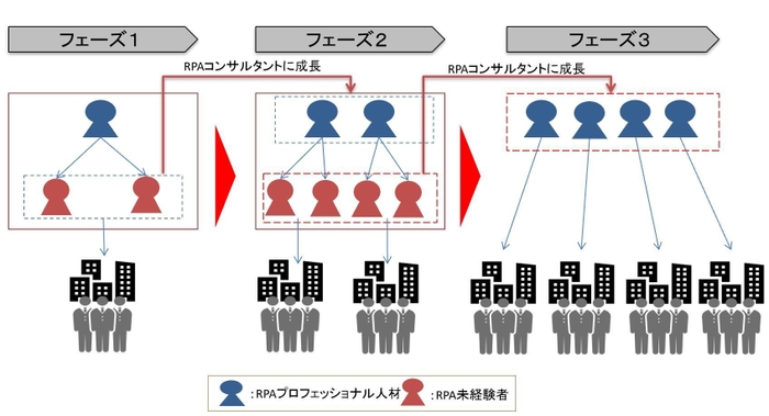 RPA人材育成イメージ