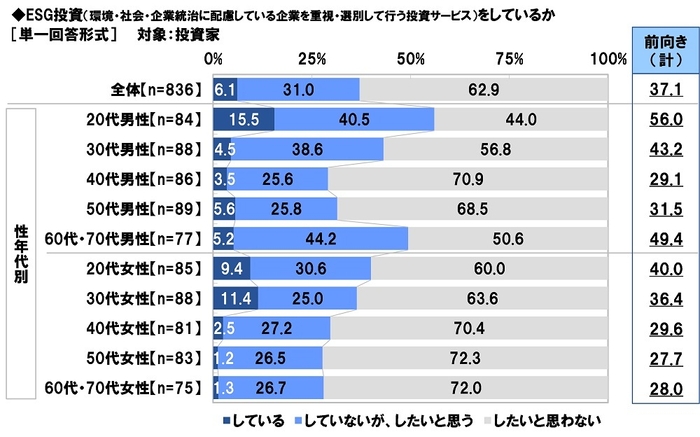 ESG投資（環境・社会・企業統治に配慮している企業を重視・選別して行う投資サービス）をしているか