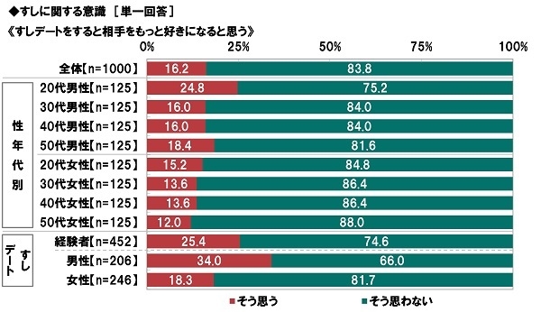 すしデートをすると相手をもっと好きになると思う