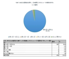 ＜スニーカー通勤に関する意識調査＞ 東日本より西日本のほうがスニーカー通勤に寛容！ スニーカー通勤ができるのにしない人、 気になるのは「健康」よりも「コーディネート」！？ スニーカー通勤ができないビジネスマンが欲しいのは 「見た目が革靴に見えるスニーカー」