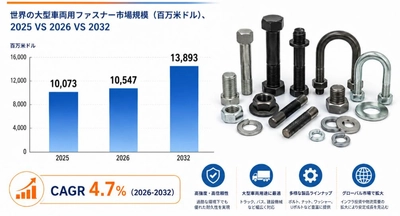 大型車両用ファスナー市場は2026年には約105億4,700万米ドルと見込まれ、2032年には138億9,300万米ドルへ拡大