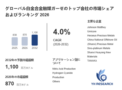 上記の図表/データは、YHResearchの最新レポート「グローバル白金合金触媒ガーゼのトップ会社の市場シェアおよびランキング 2026」から引用されています。