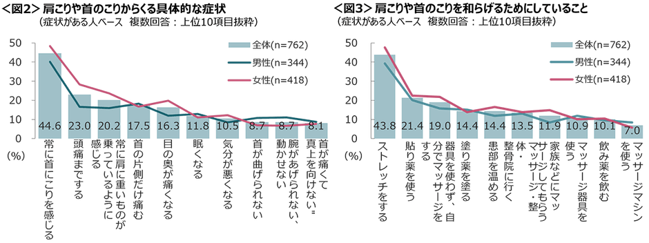 こり対策は自己流が大半を占める