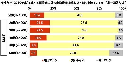 昨年末（2019年末）と比べて預貯金以外の金融資産は増えているか、減っているか