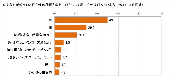 飼っているペットの種類