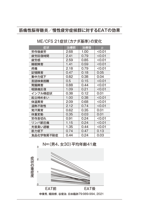 ME/CFSに対するEAT（上咽頭擦過療法）の効果