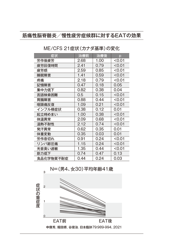 ME/CFSに対するEAT(上咽頭擦過療法)の効果