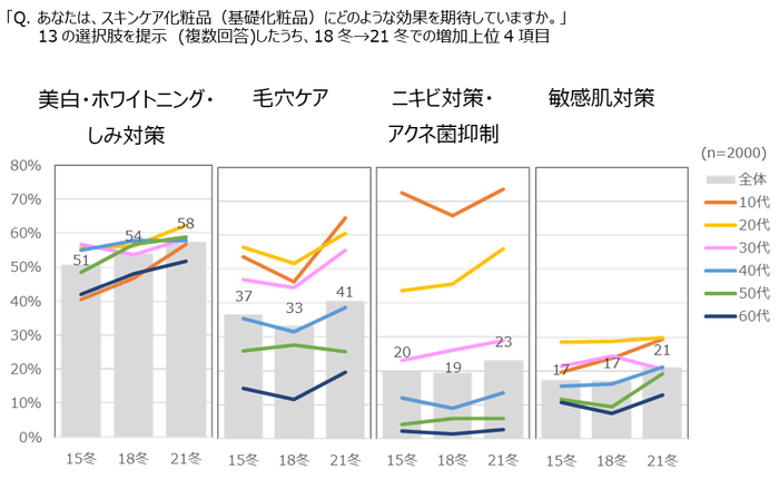 図表3　スキンケア化粧品に期待する効果：増加した上位4項目