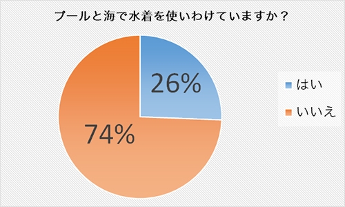 プールと海での水着の使い分けアンケート