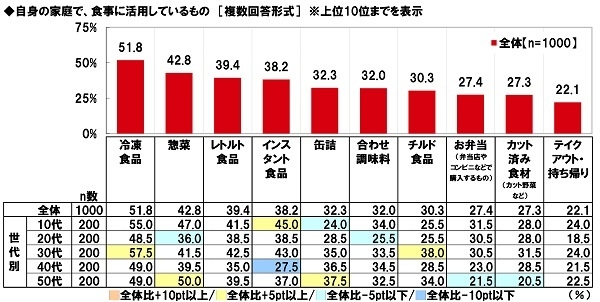 自身の家庭で食事に活用しているもの