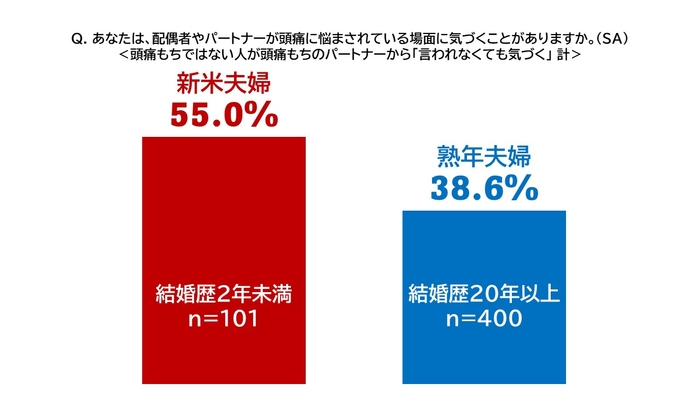 パートナーの頭痛に、言われなくても気づく？