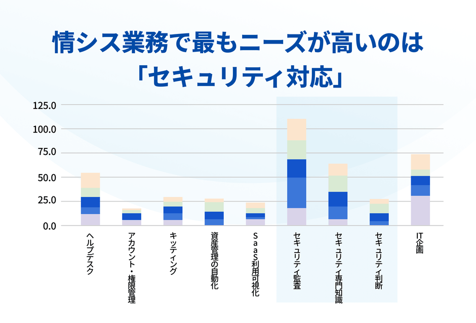 情シス業務で最もニーズが高いのは「セキュリティ対応」