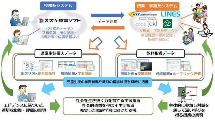文部科学省「次世代学校支援モデル構築事業」、 総務省「スマートスクール・プラットフォーム実証事業」に参画