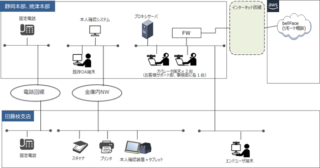 体制図