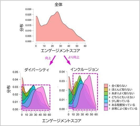 図5．エンゲージメントスコアの全体分布と「ダイバーシティ」「インクルージョン」の認知度別の分布