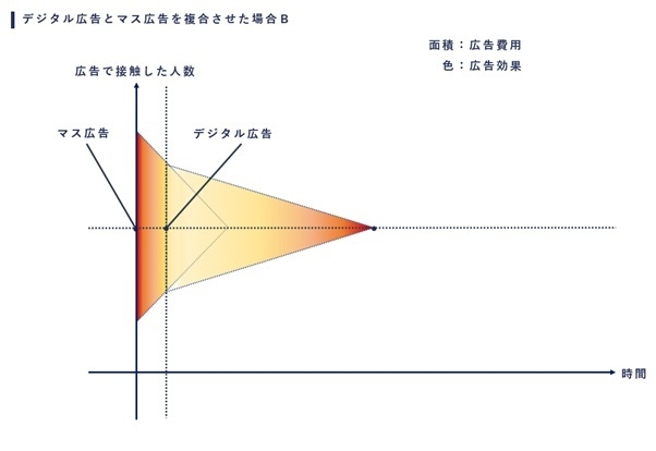 マスデジタルの広告効果