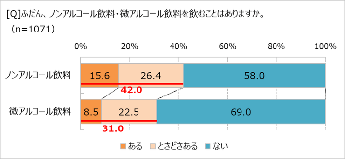 ノンアル・微アルを飲むか