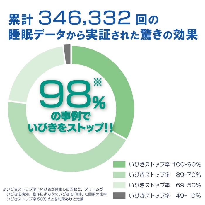 34万睡眠データ：いびきストップ効果