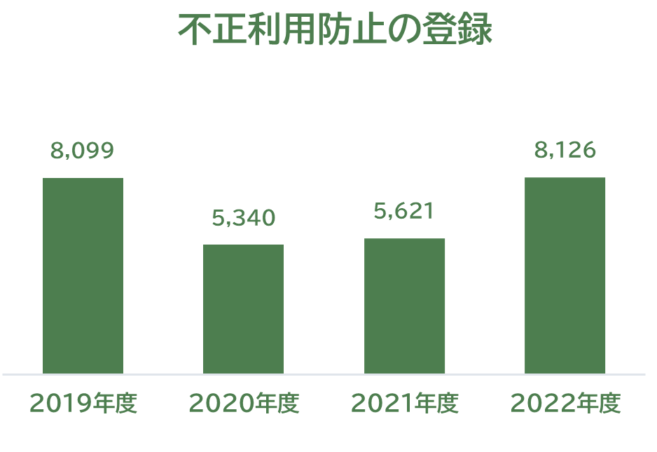 不正利用防止登録件数(近年)