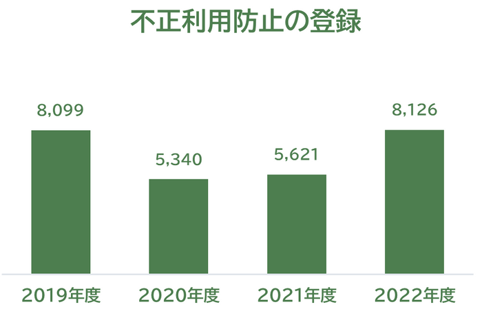 不正利用防止登録件数(近年)