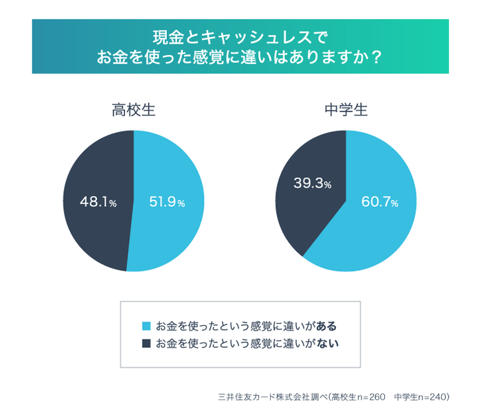 キャッシュレス決済と現金決済、お金を使った感覚に違いがある？