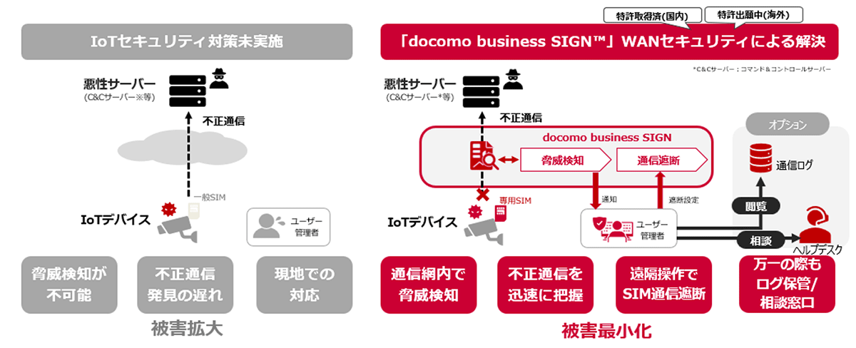 <docomo business SIGN(TM)のセキュリティ機能概要>
