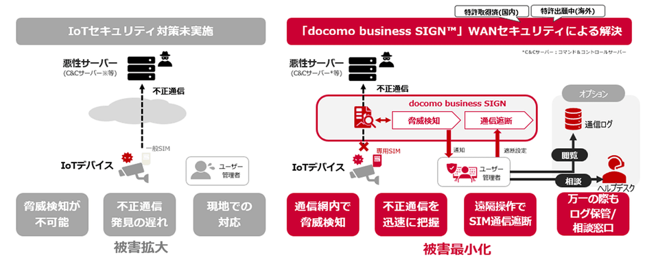 <docomo business SIGN(TM)のセキュリティ機能概要>